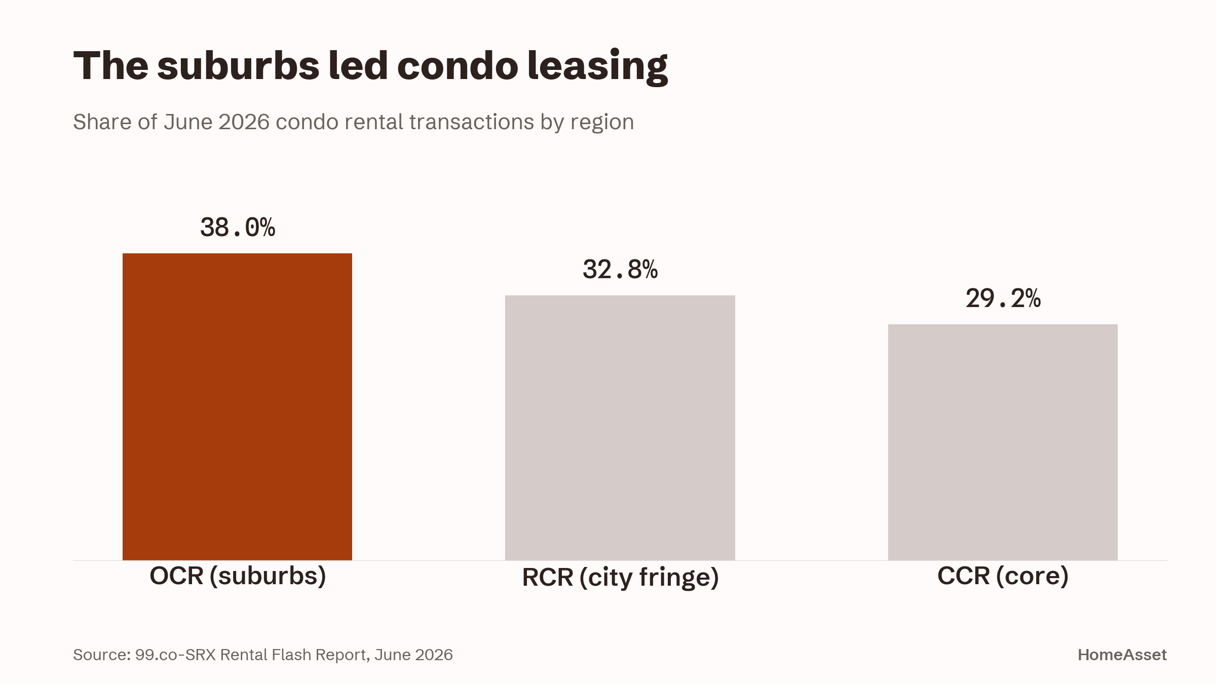 The suburbs took the largest share of condo leasing in June.