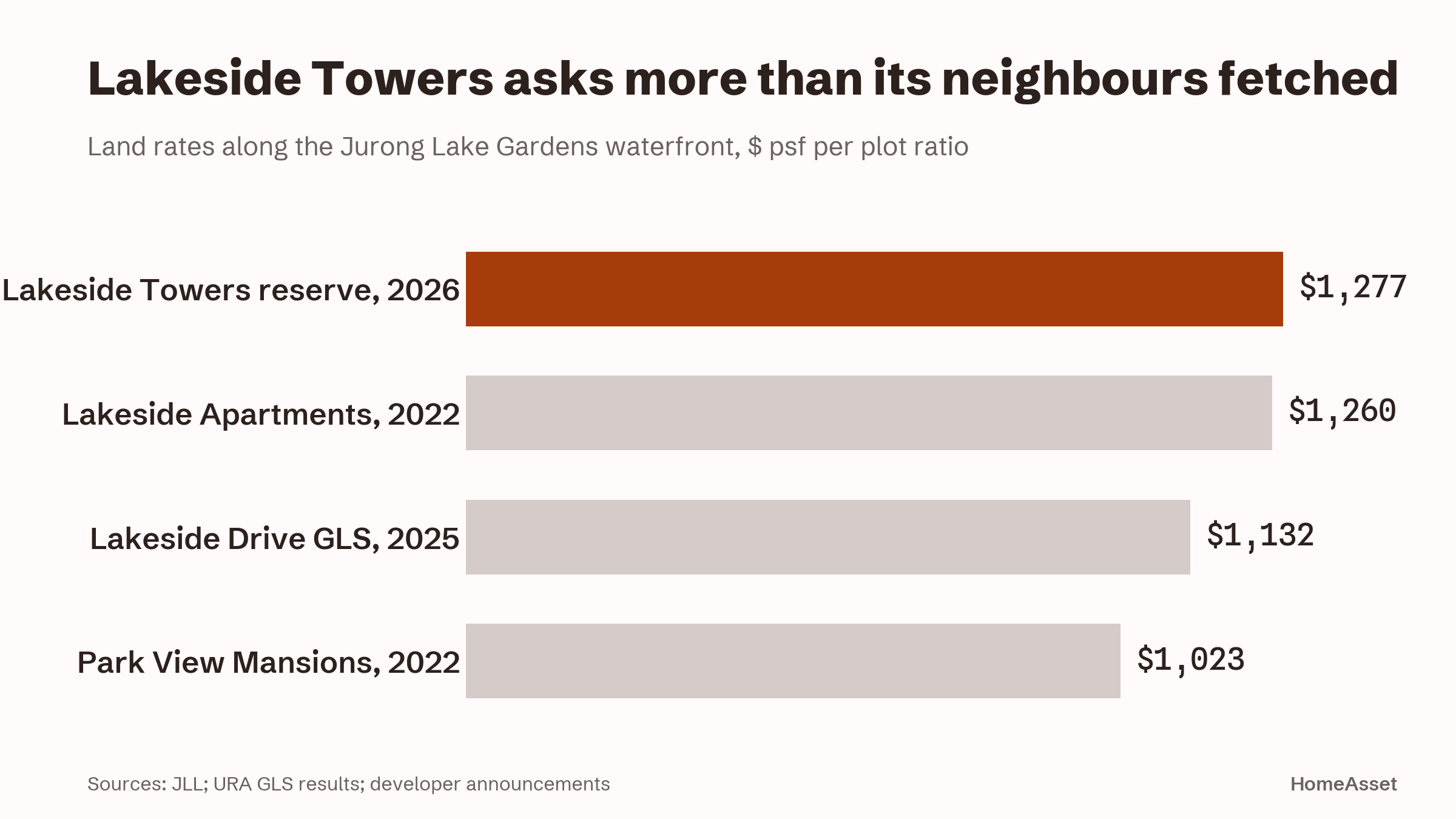 Land rates along the Jurong Lake Gardens waterfront