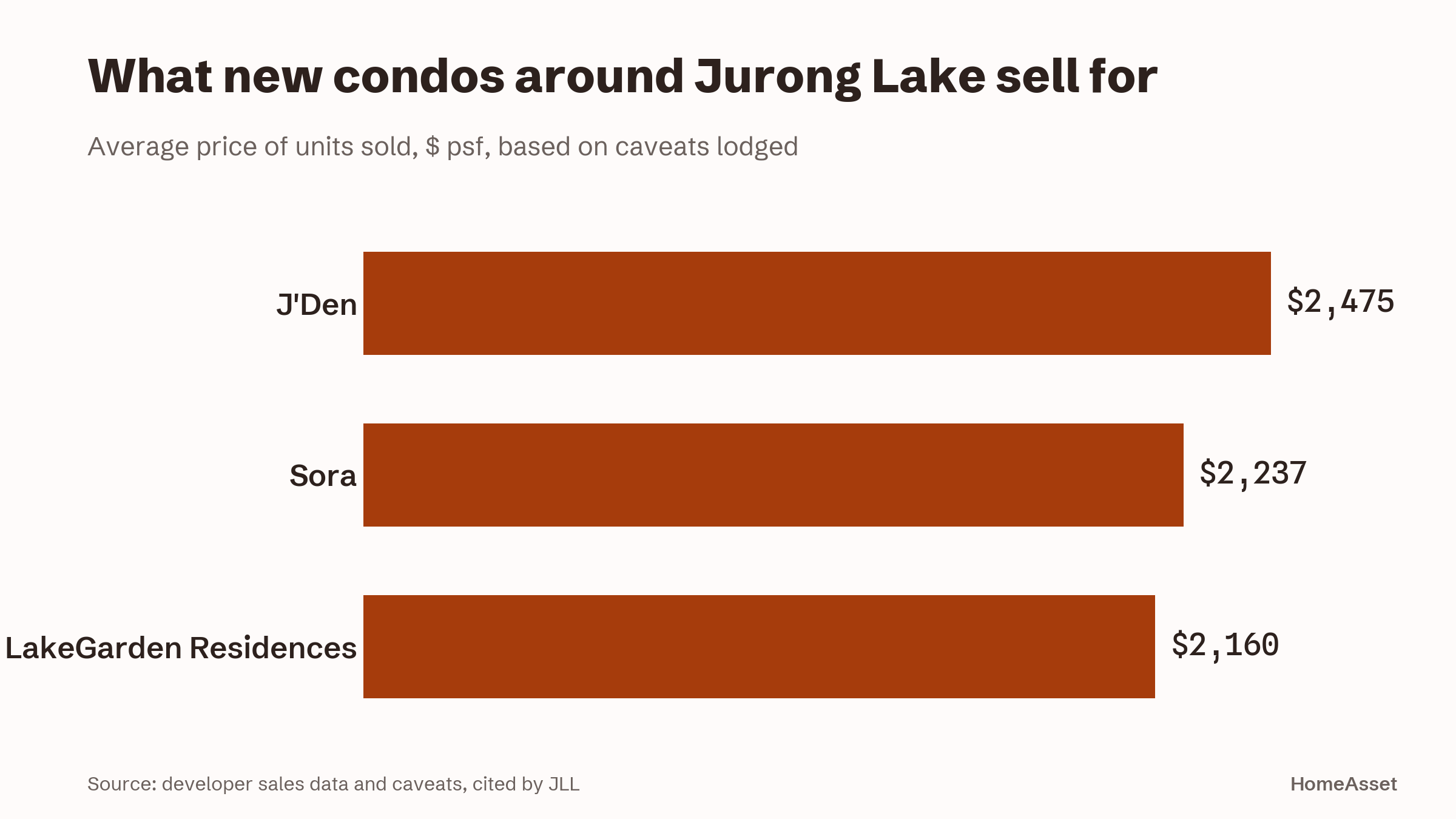 Average selling prices at new condos around Jurong Lake