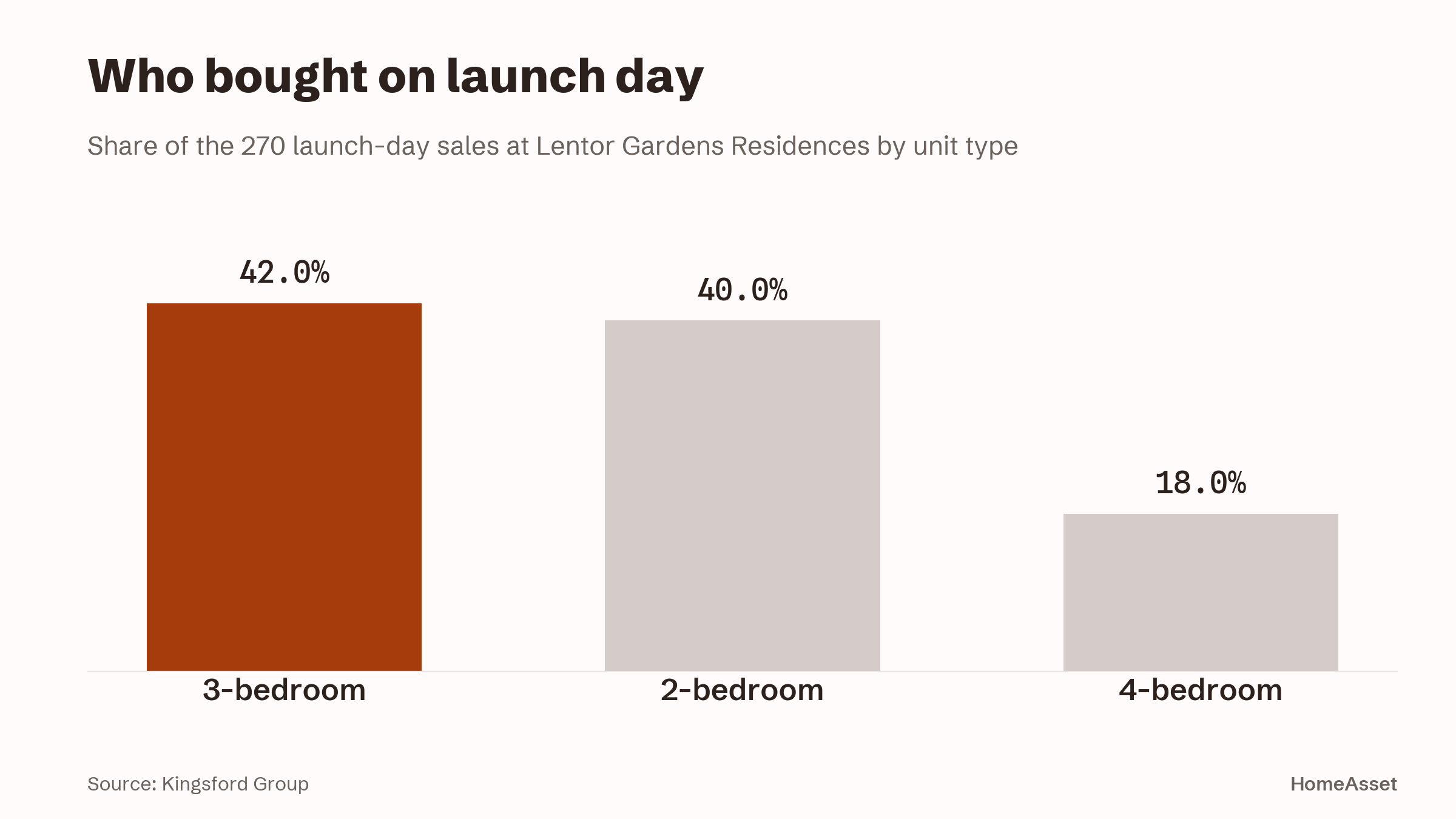 Three-bedders led launch-day sales, with two-bedders close behind.