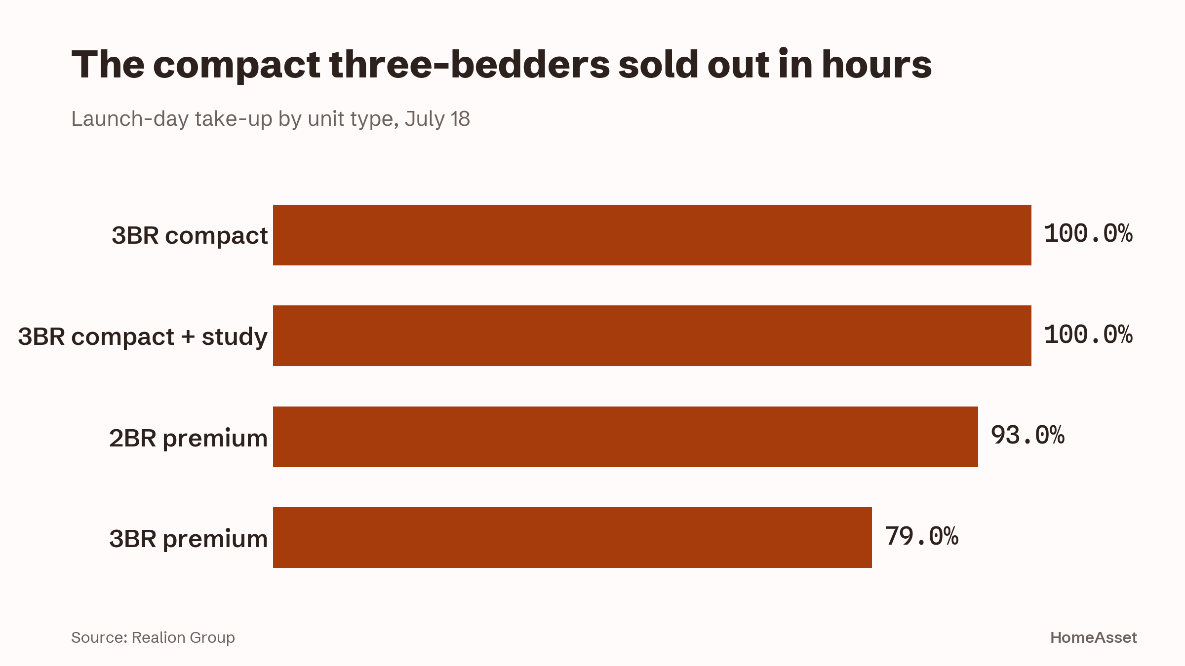 The compact three-bedroom tiers sold out within hours; premium tiers moved slower.
