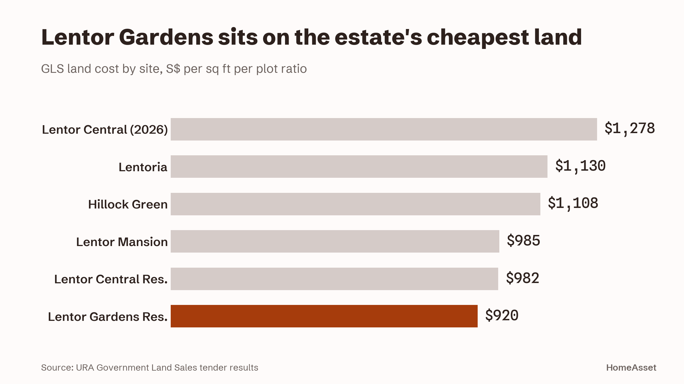 Lentor Gardens Residences sits on the lowest-cost land among the recent Lentor Hills GLS sites.