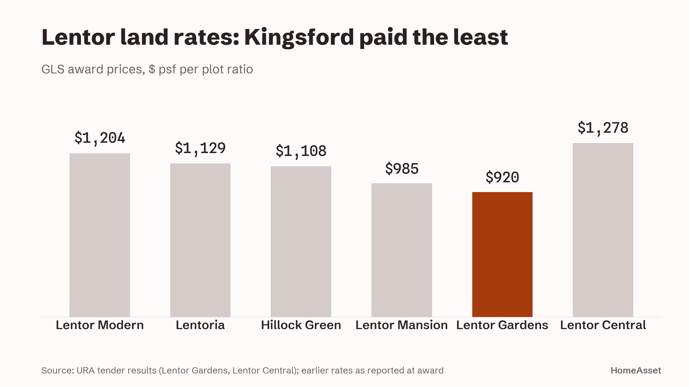 Lentor land rates: Kingsford paid the least