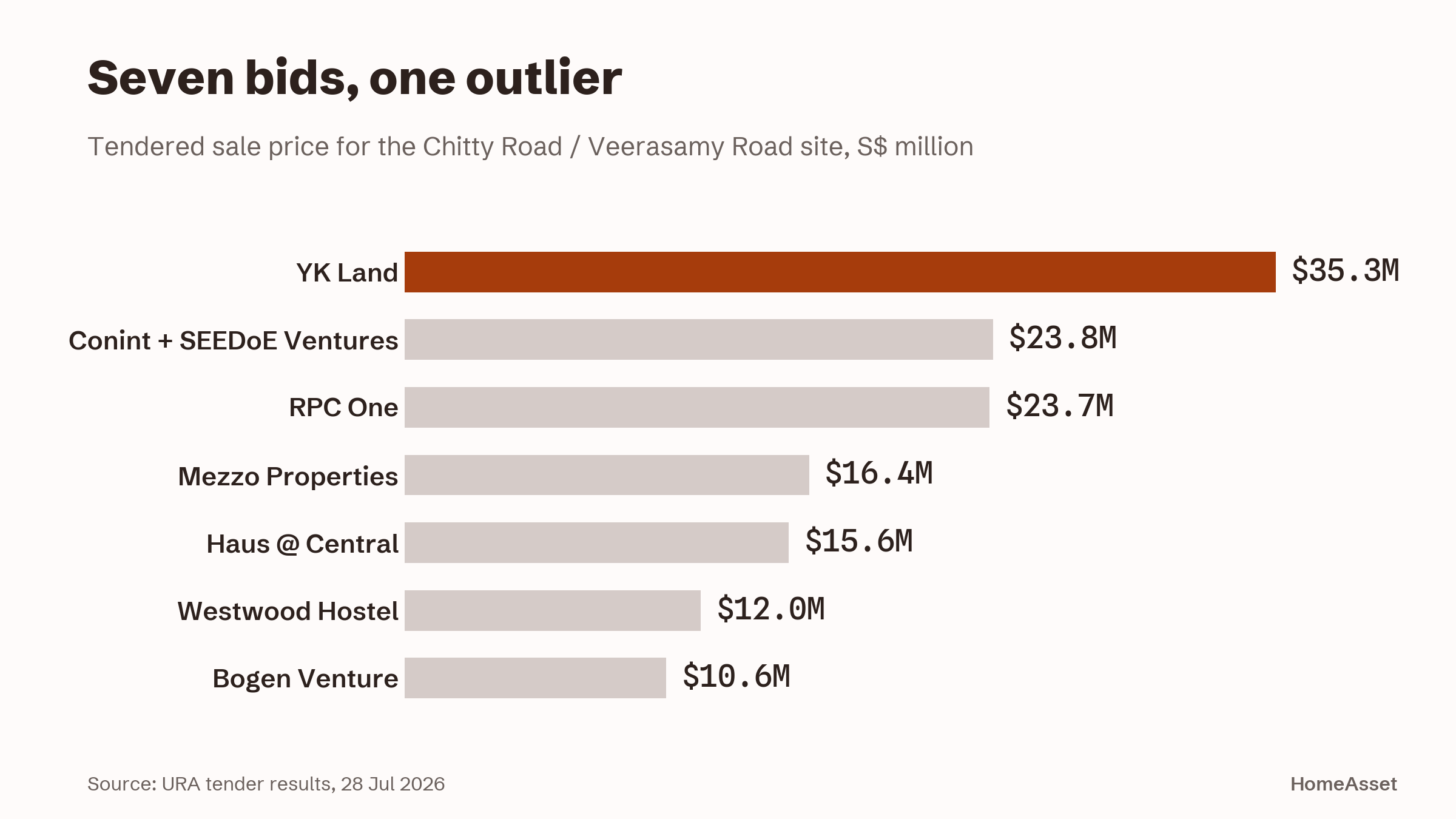 All seven bids for the Chitty Road and Veerasamy Road site