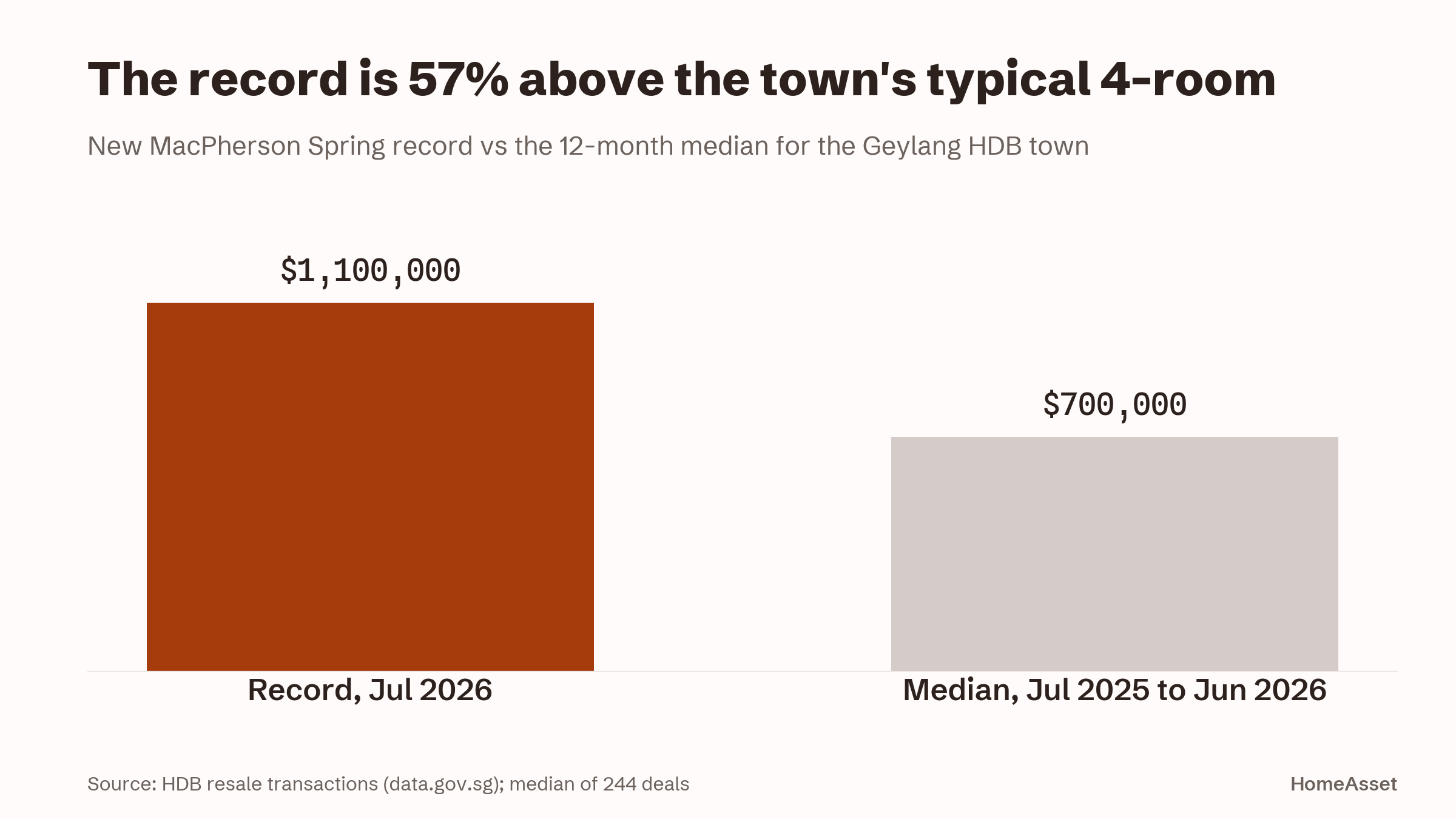The record vs the typical 4-room in the town