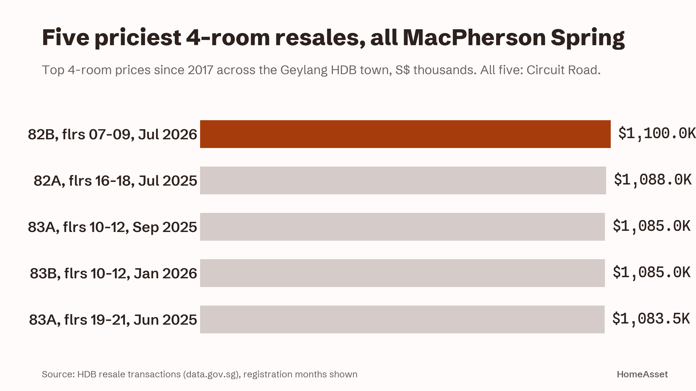 The town's five priciest 4-room resales, all at MacPherson Spring