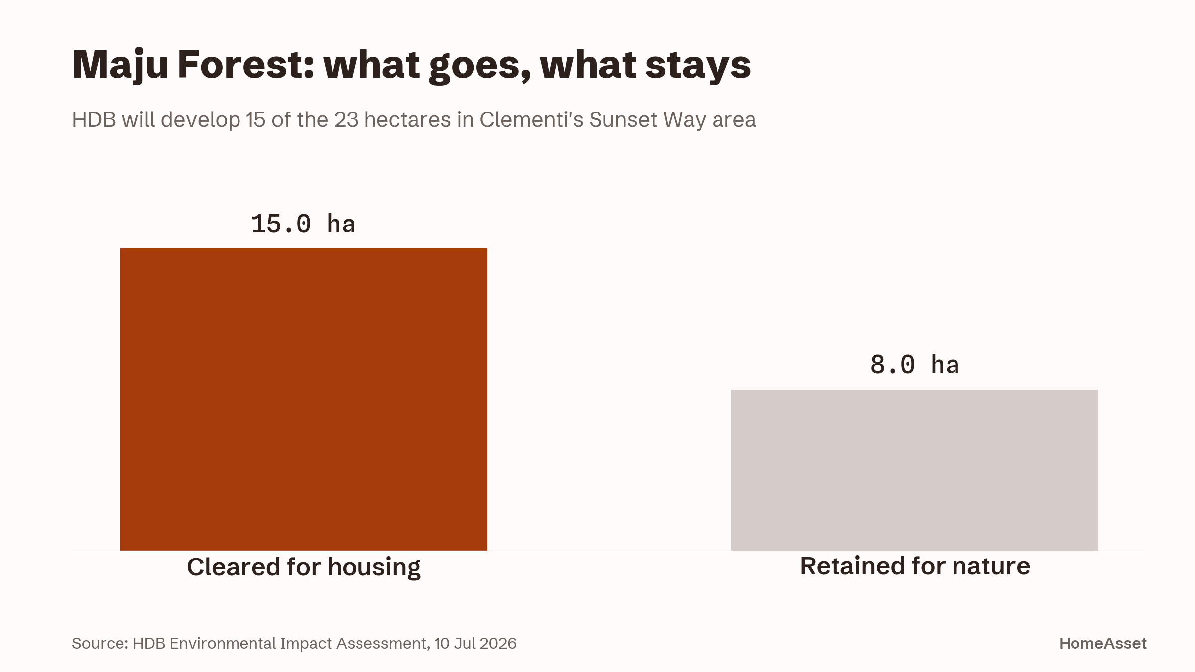 Bar chart showing that of Maju Forest's 23 hectares in Clementi, 15 hectares will be cleared for housing and 8 hectares retained for nature.