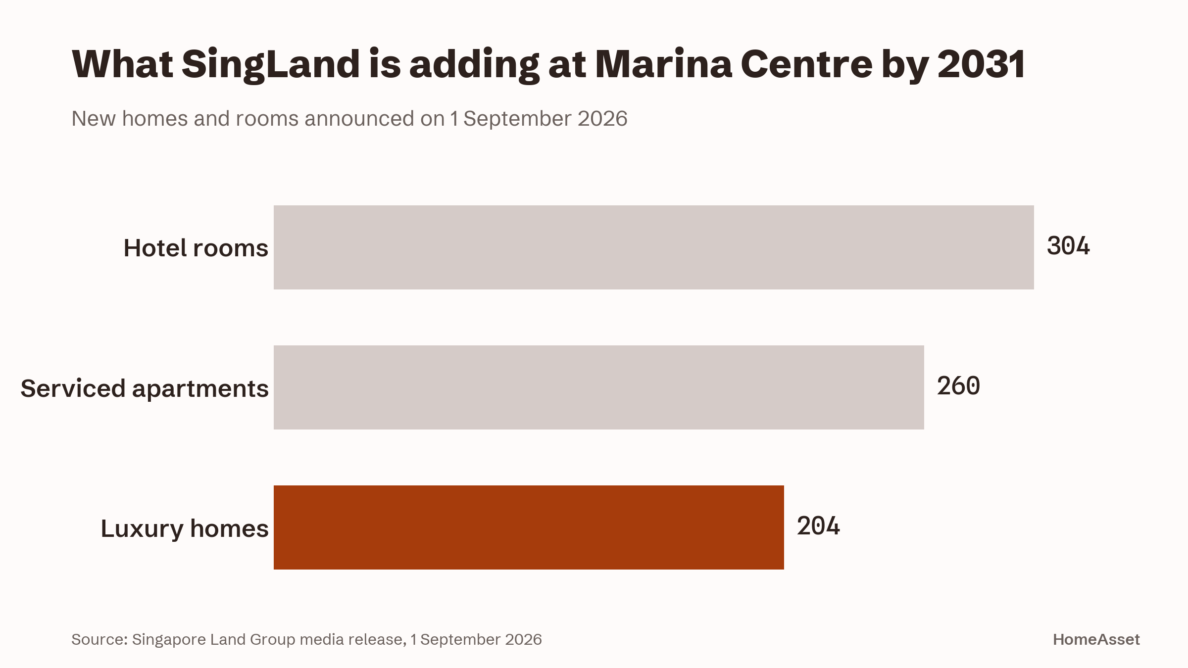 Horizontal bar chart of the additions at Marina Square by 2031: 304 hotel rooms, 260 serviced apartments and 204 luxury homes.