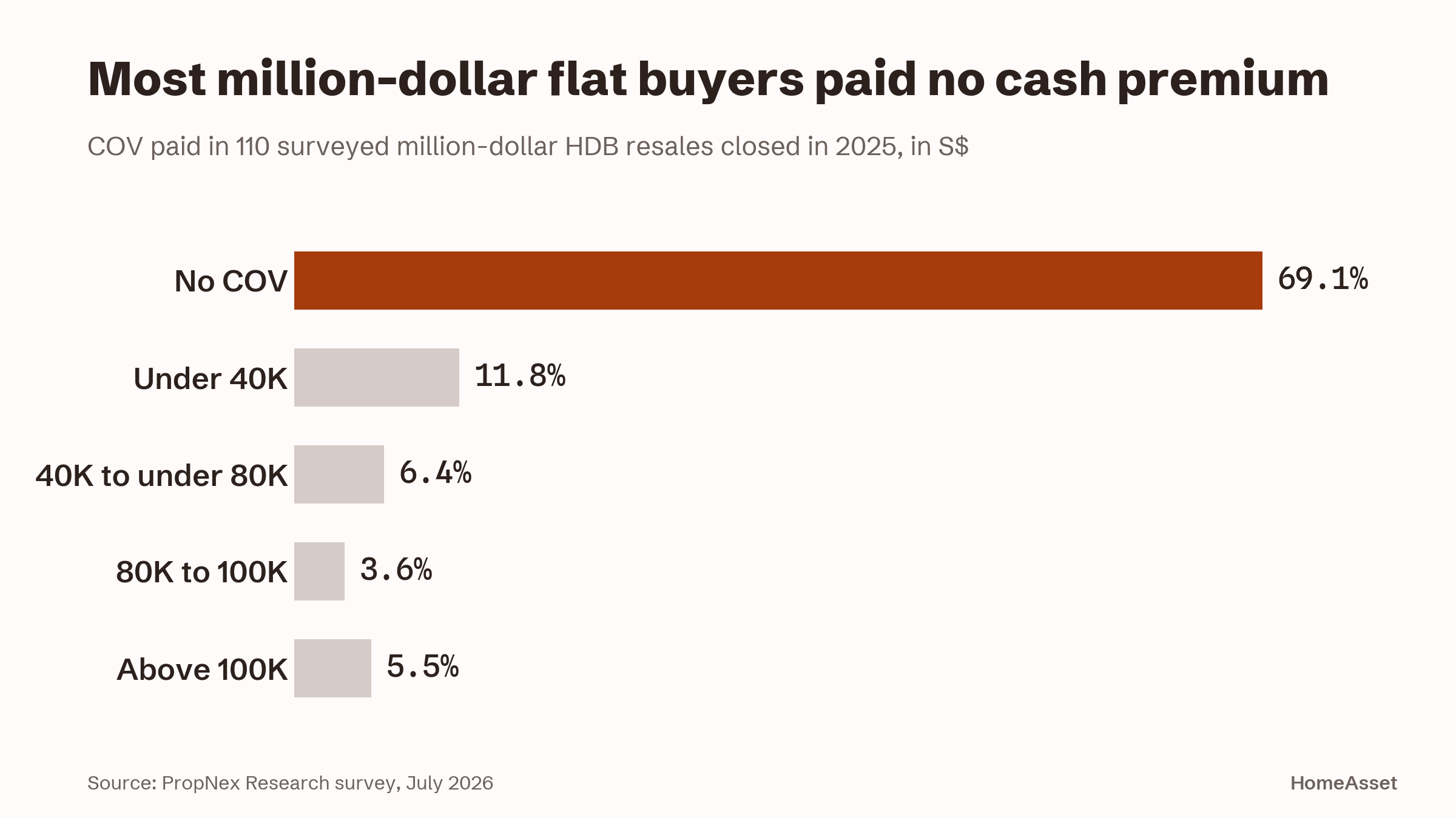 Most million-dollar flat buyers paid no cash premium