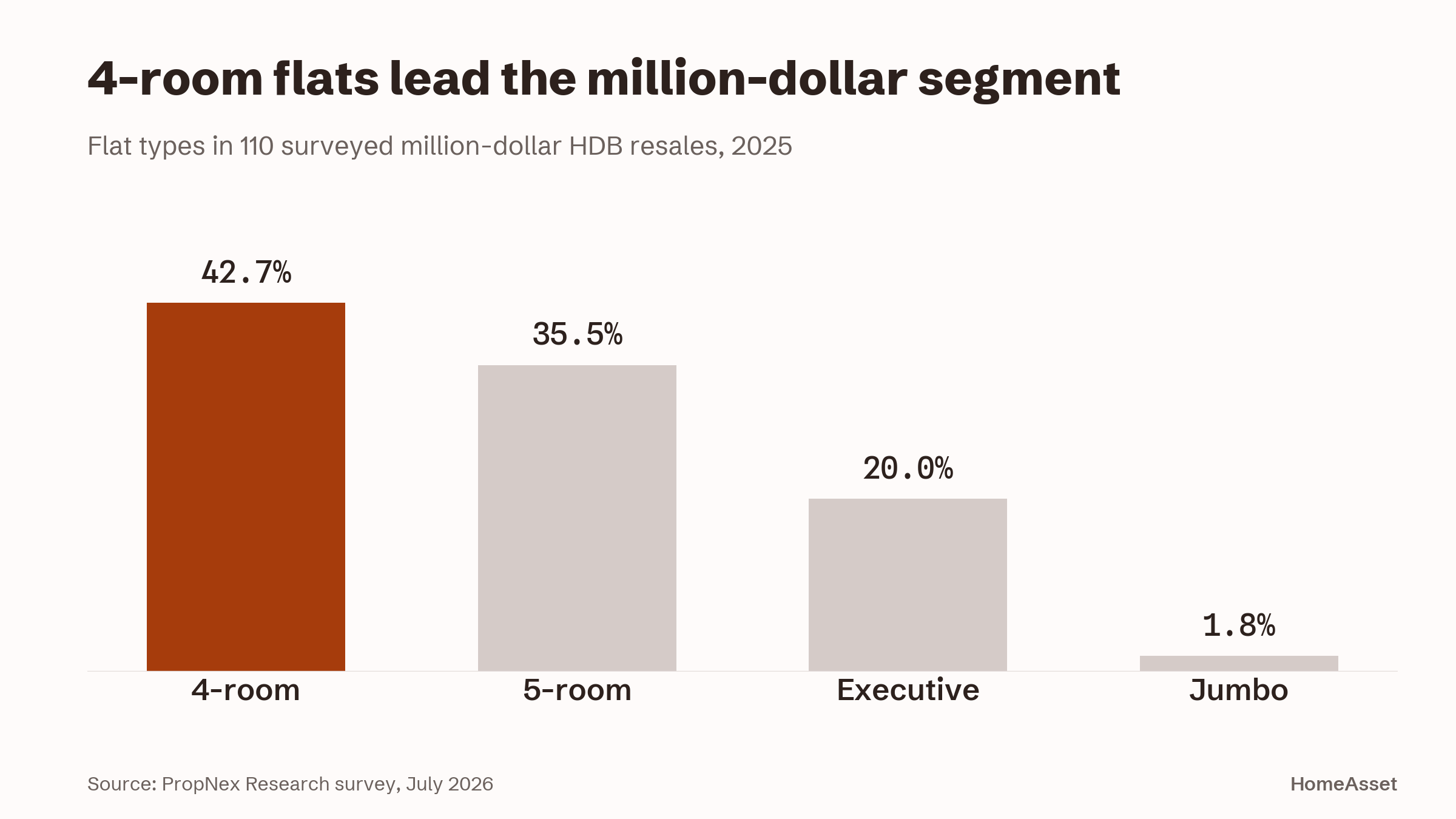 4-room flats lead the million-dollar segment