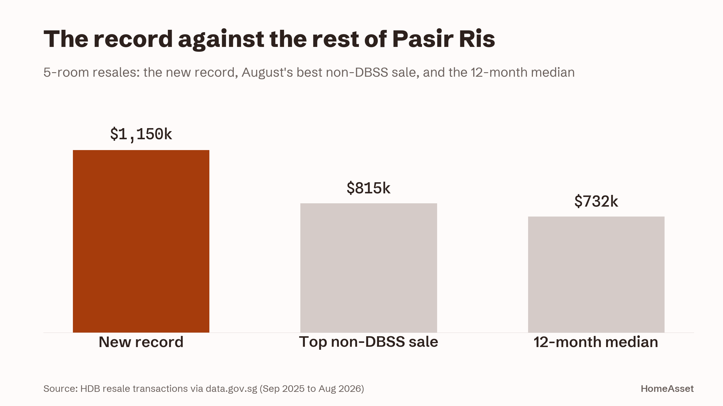 The record against the rest of Pasir Ris