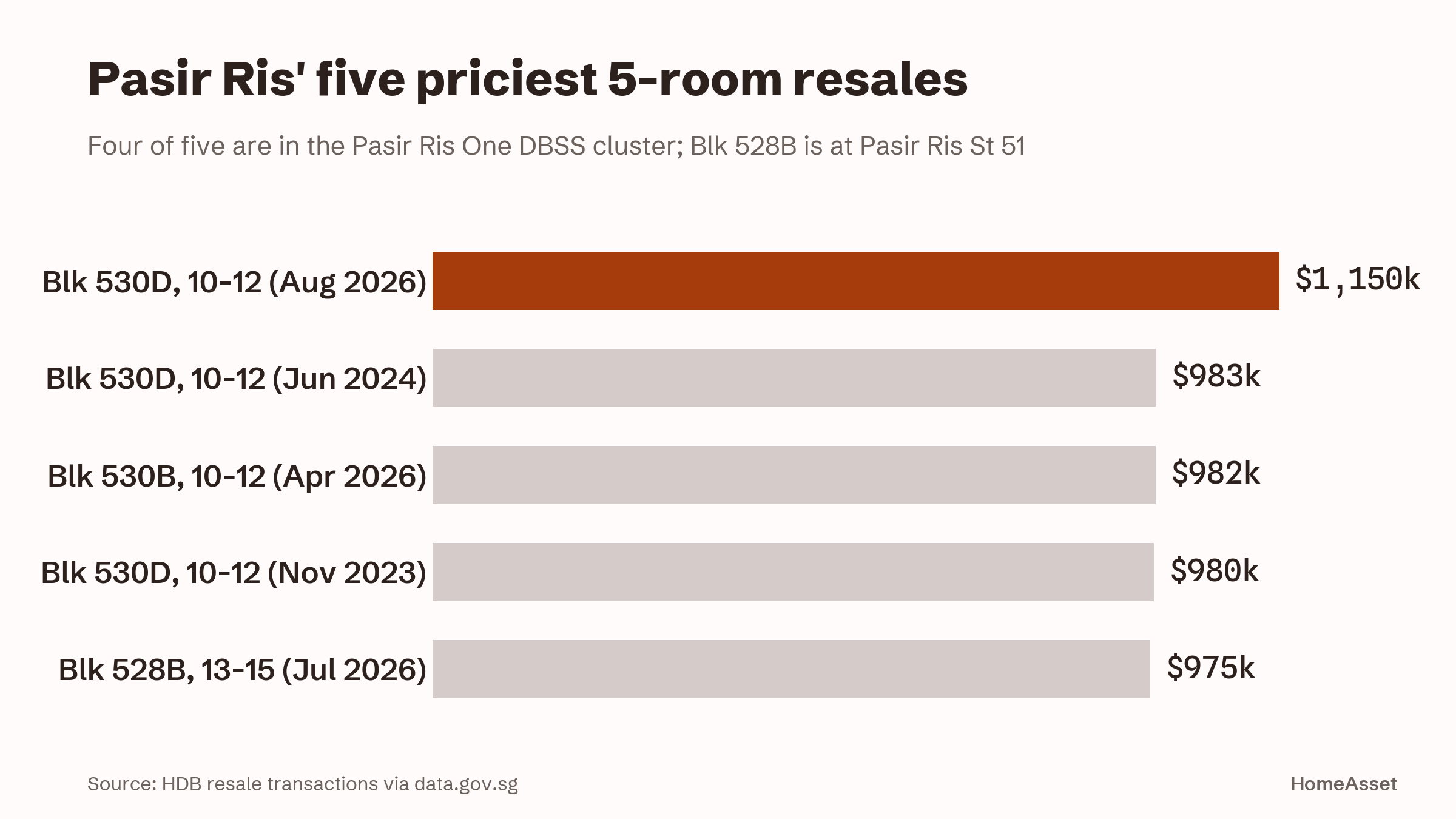 Pasir Ris' five priciest 5-room resales