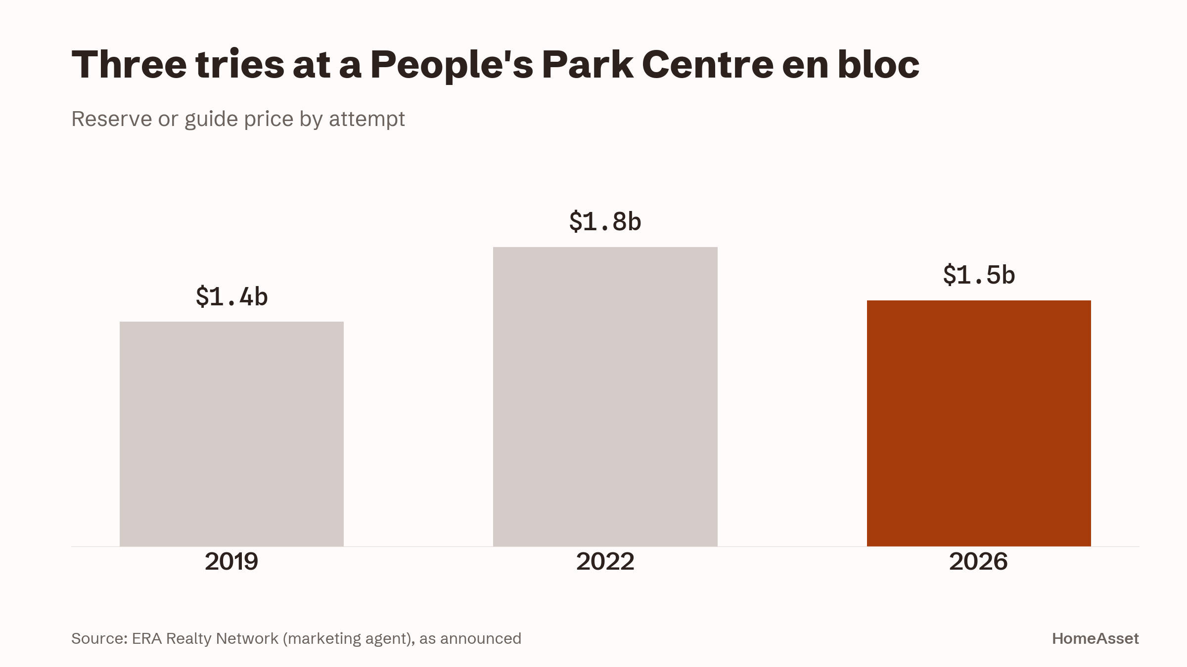 Three tries at a People's Park Centre en bloc