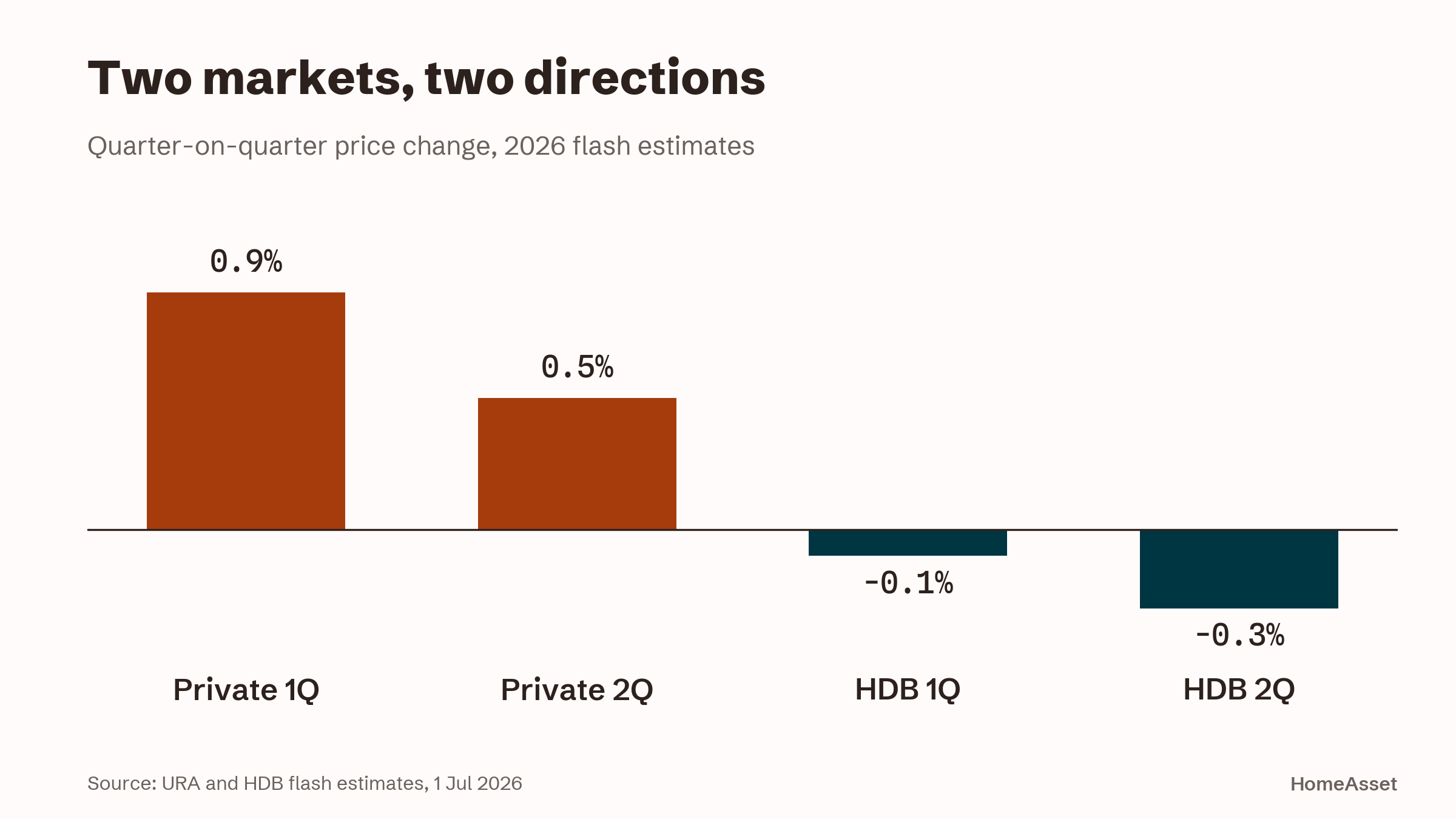 Bar chart of quarter-on-quarter price changes in 2026. Private home prices rose 0.9% then 0.5%. HDB resale prices fell 0.1% then 0.3%.