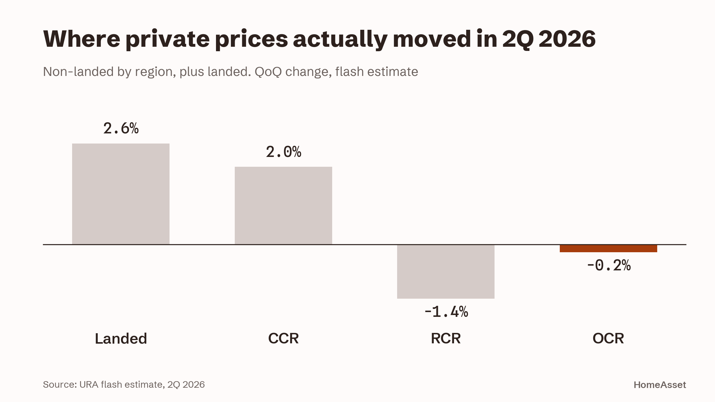 Private price change by segment, 2Q 2026