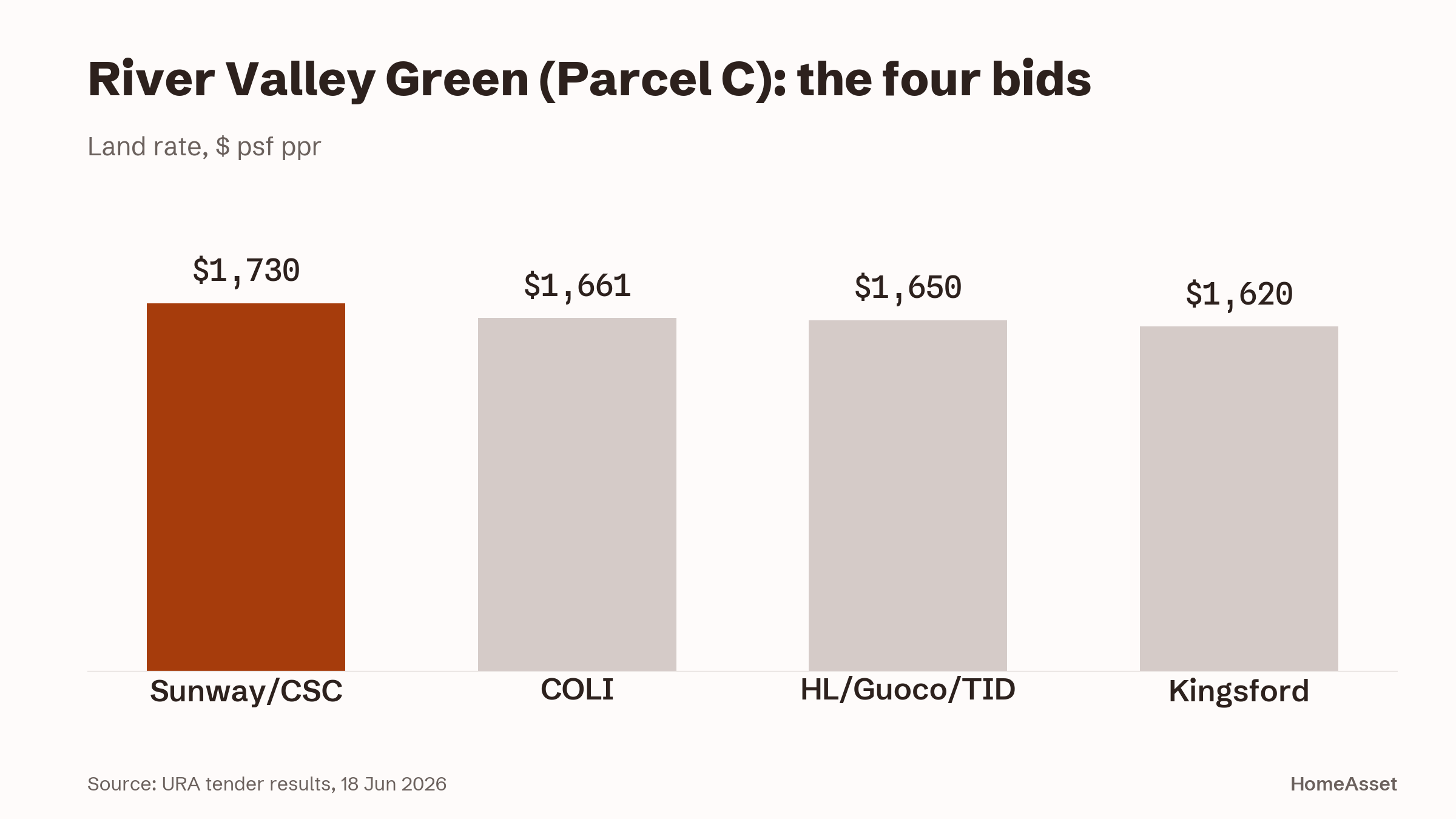 Bar chart of the four bids, Sunway and CSC top at $1,730 psf ppr.