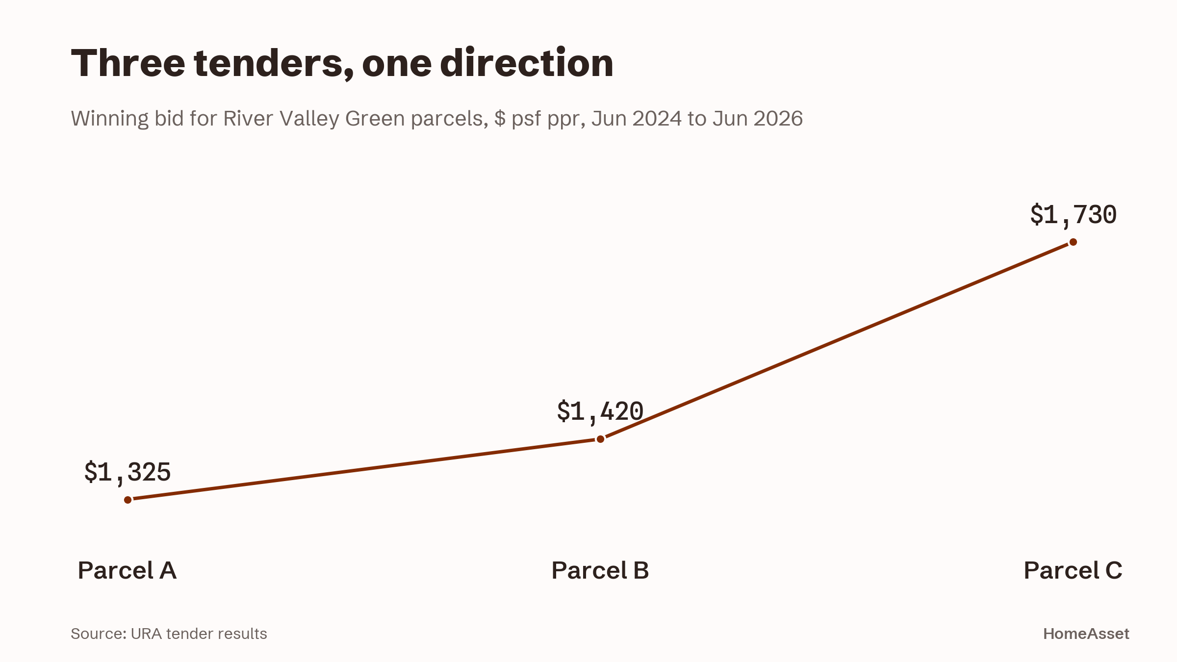 Winning land rates have risen sharply across the three River Valley Green parcels.