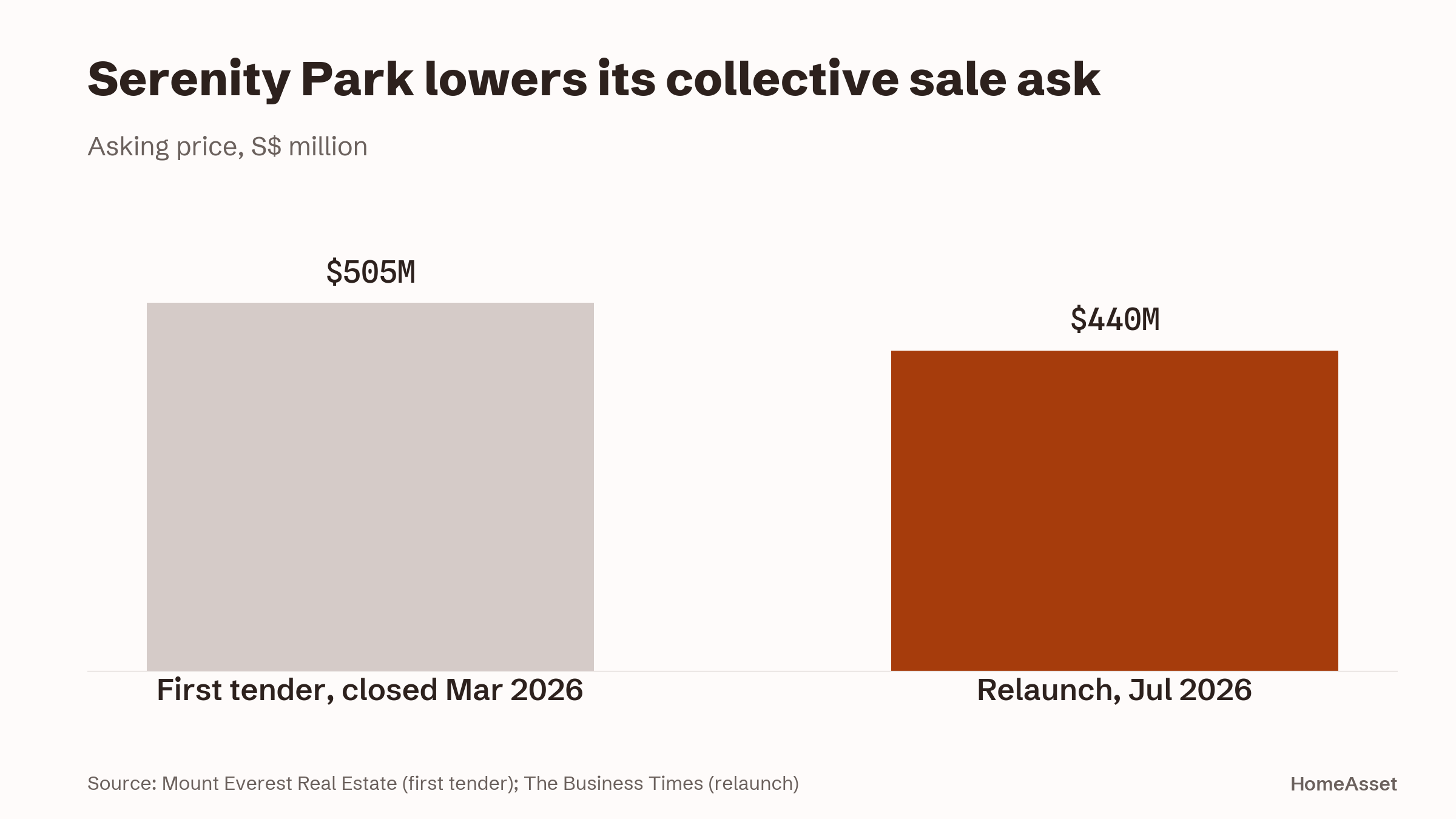 Serenity Park's asking price has come down