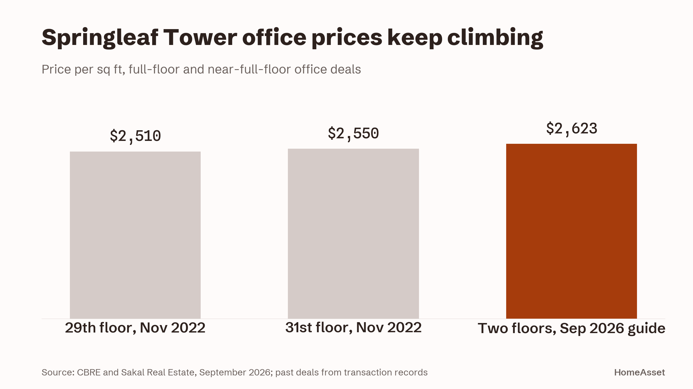 Bar chart of office prices per square foot at Springleaf Tower, with the current $2,623 psf guide highlighted against two November 2022 deals.