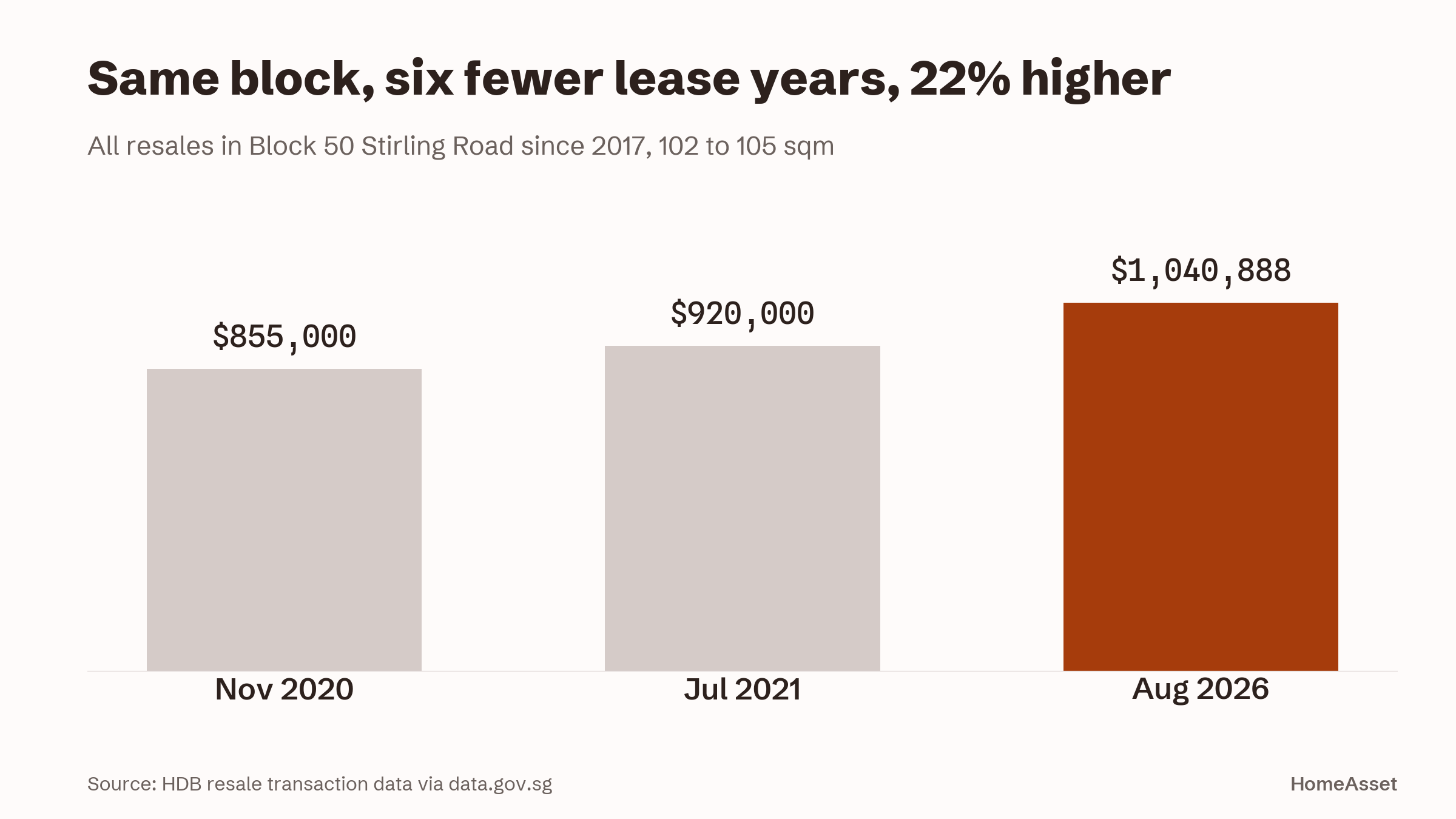 Every resale in Block 50 Stirling Road since 2017