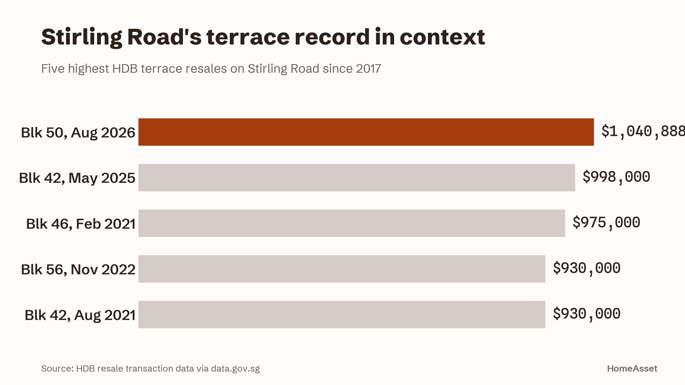 The five highest HDB terrace resales on Stirling Road since 2017