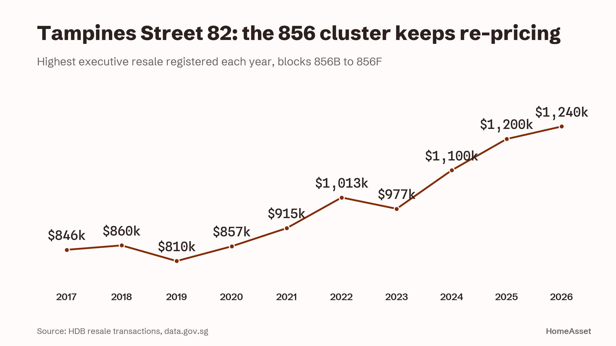 The 856 cluster's top resale each year