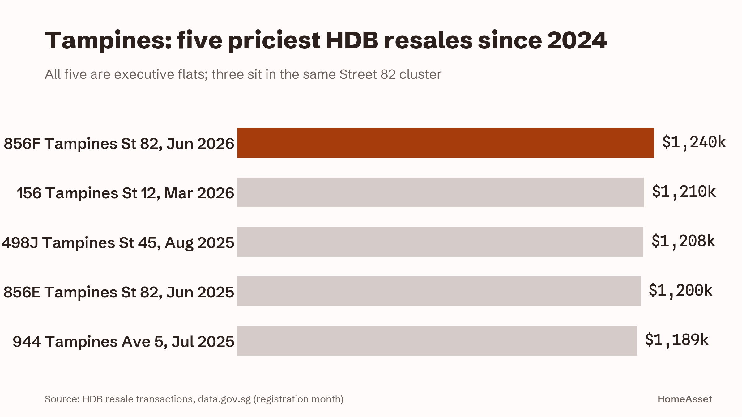 Horizontal bar chart of the five priciest Tampines HDB resales since 2024, led by a $1,240,000 executive flat at Block 856F Tampines Street 82 registered in June 2026.
