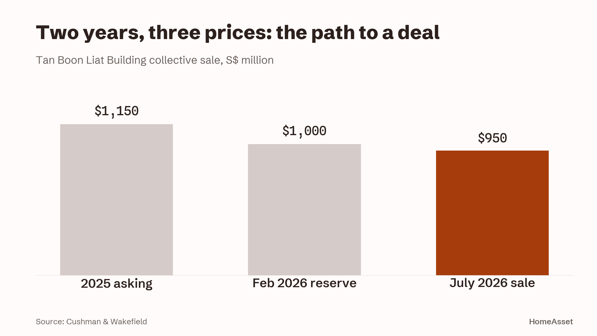 The owners cut their price twice before the deal was done.