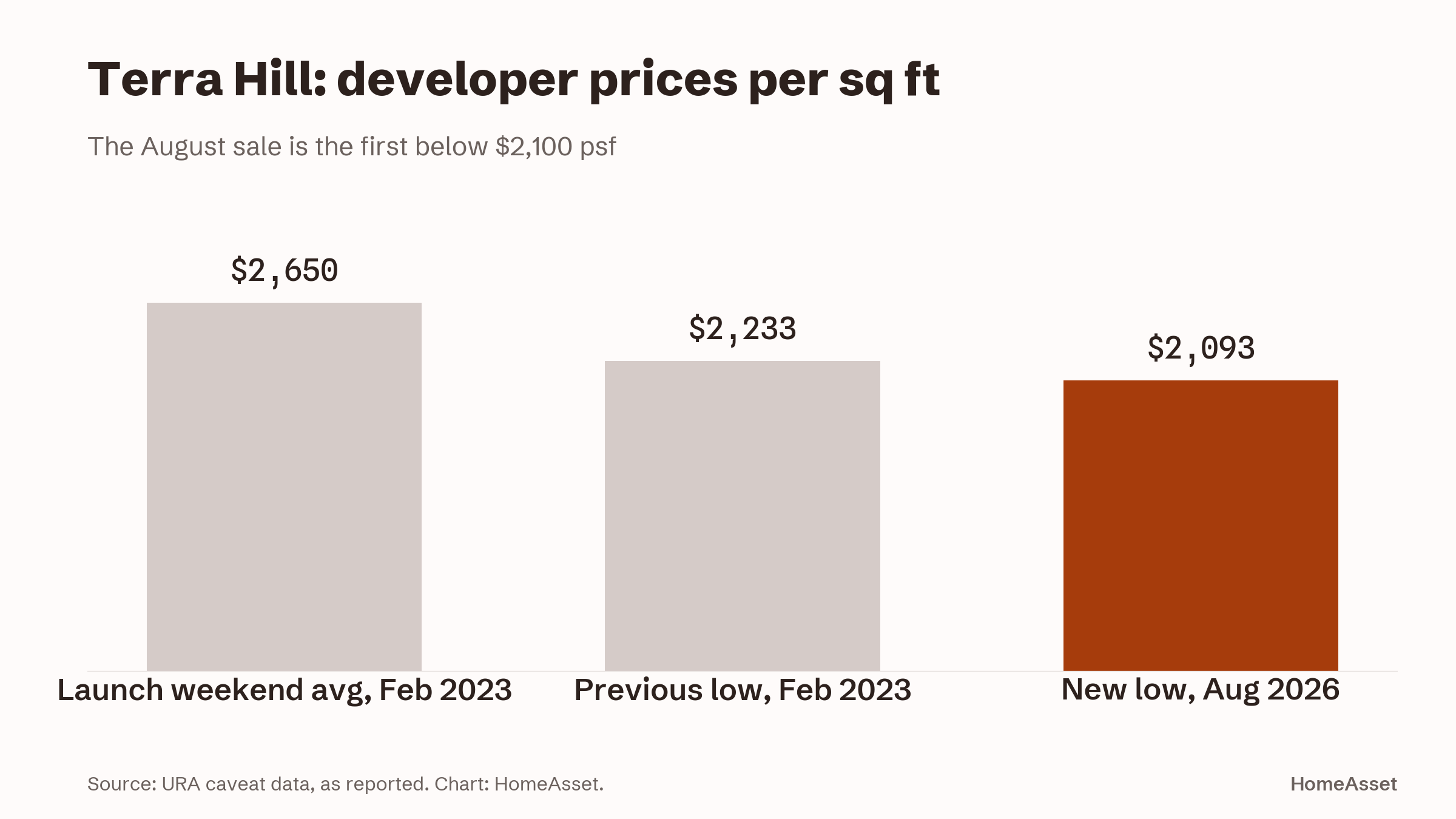 Bar chart of Terra Hill developer prices per sq ft: launch-weekend average of around $2,650 in February 2023, previous low of $2,233 in February 2023, and the new low of $2,093 in August 2026.