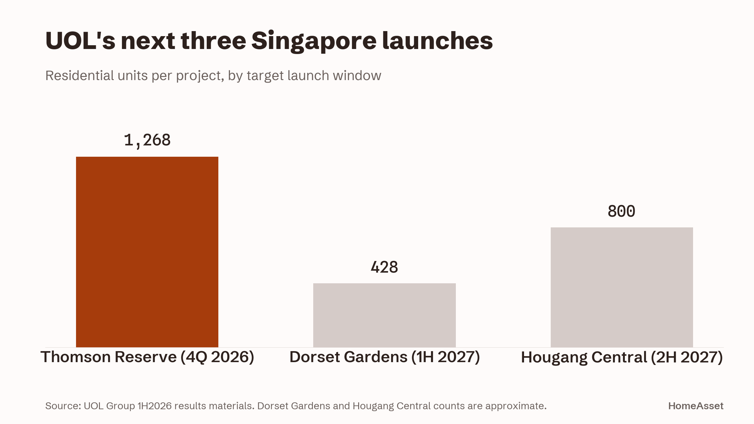 UOL's next three Singapore launches