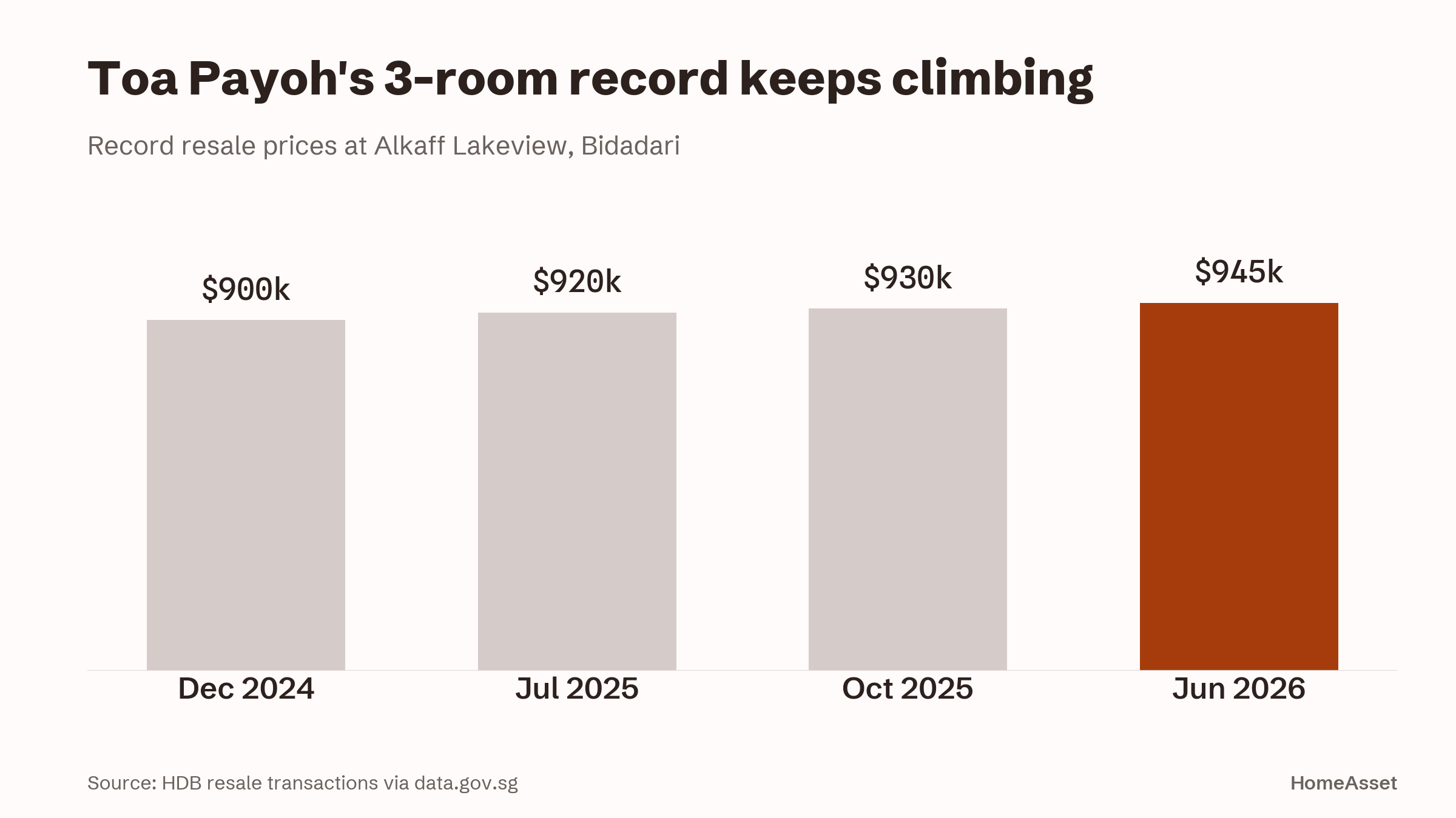 Toa Payoh's 3-room record keeps climbing