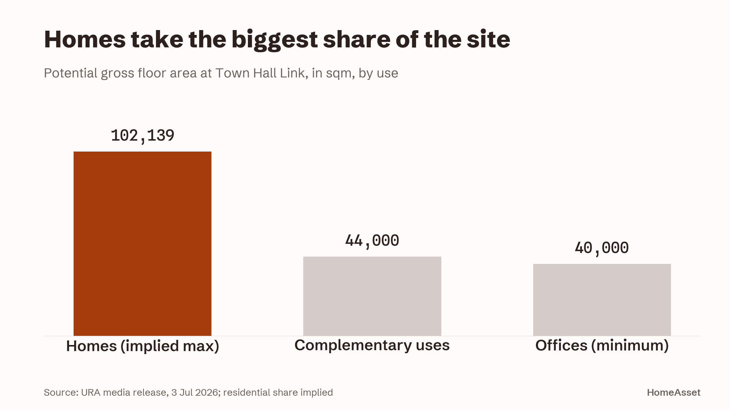 Bar chart of the site's potential floor area by use