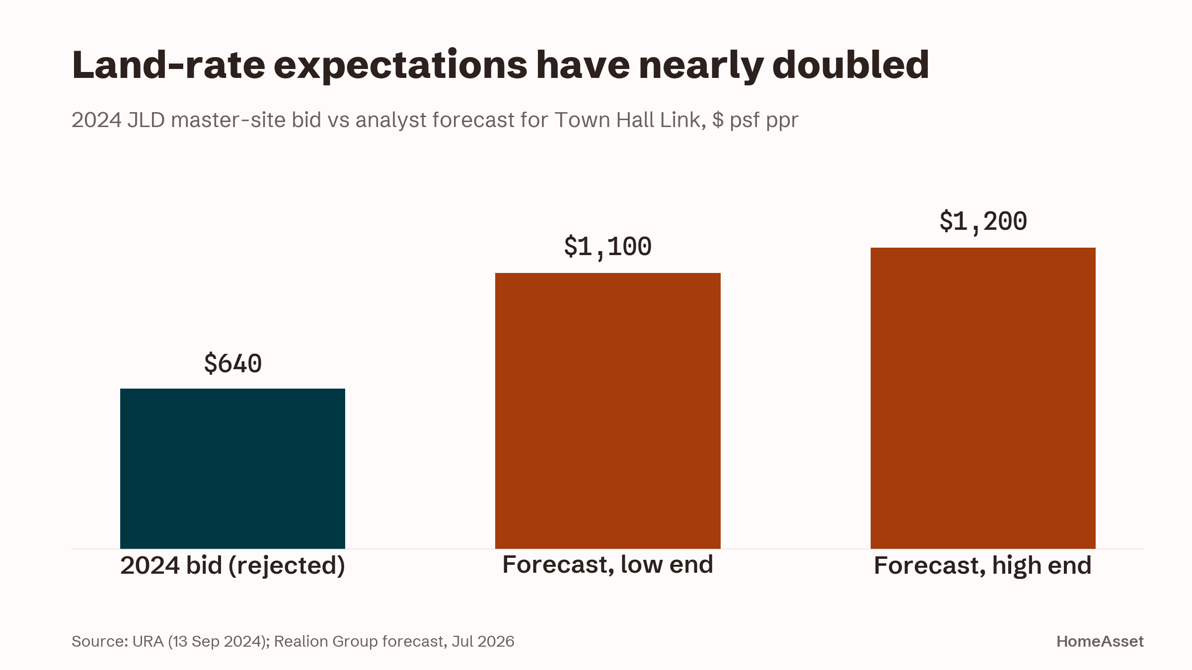 Bar chart comparing the 2024 rejected bid with 2026 forecasts