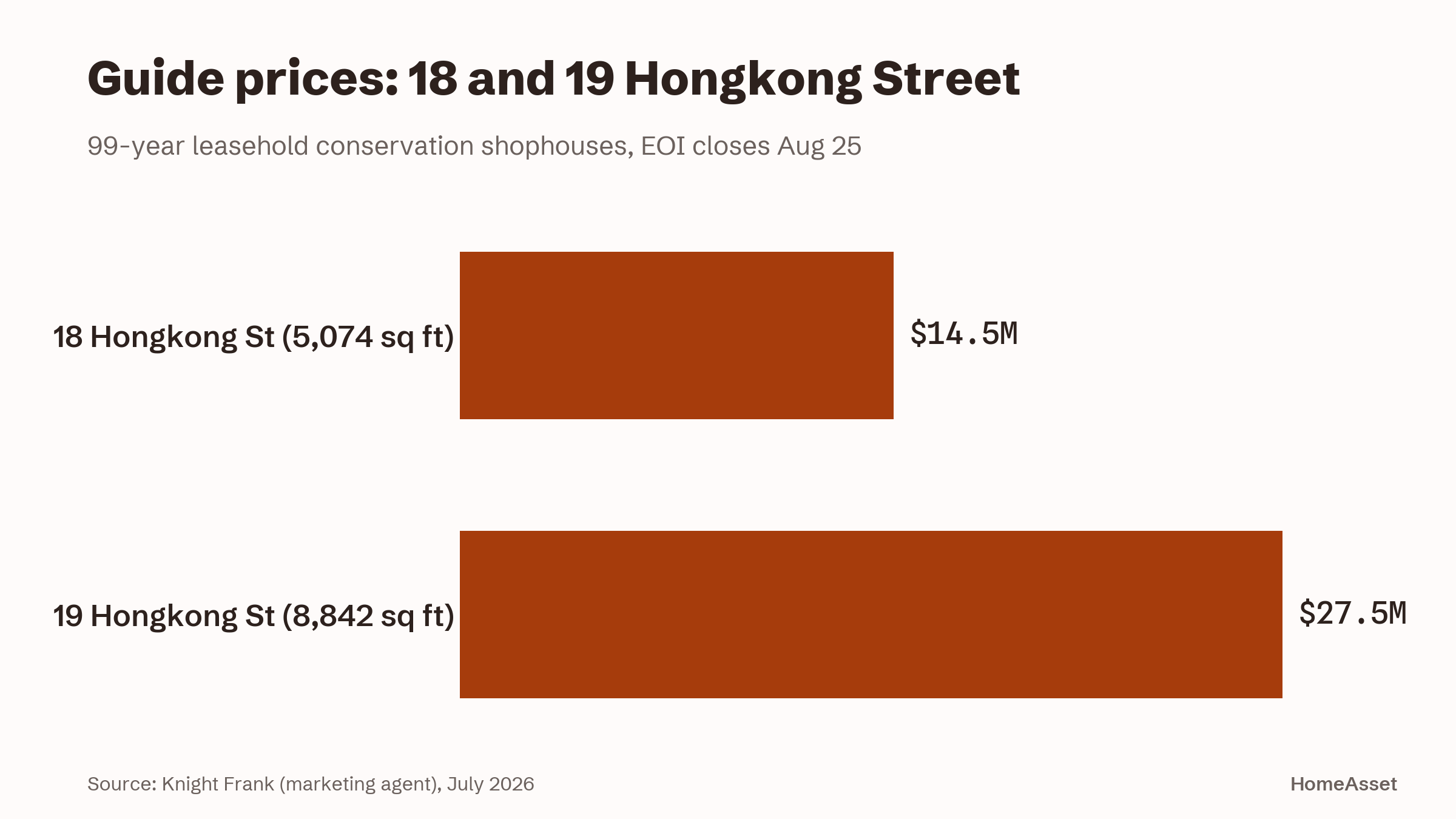 Guide prices for 18 and 19 Hongkong Street