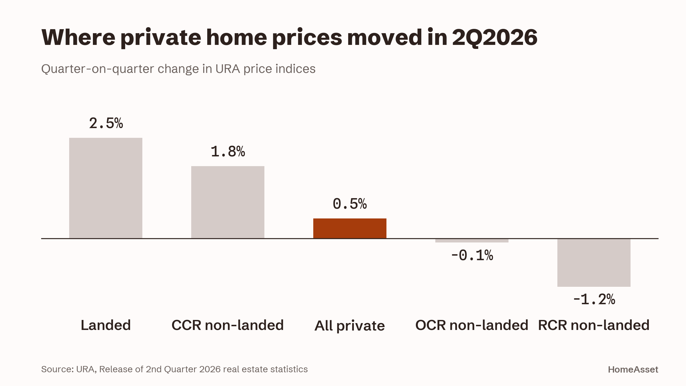 Where private home prices moved in 2Q2026