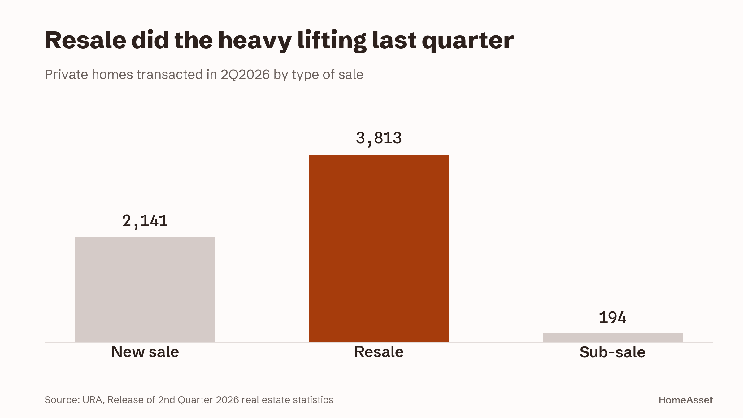 Resale did the heavy lifting last quarter