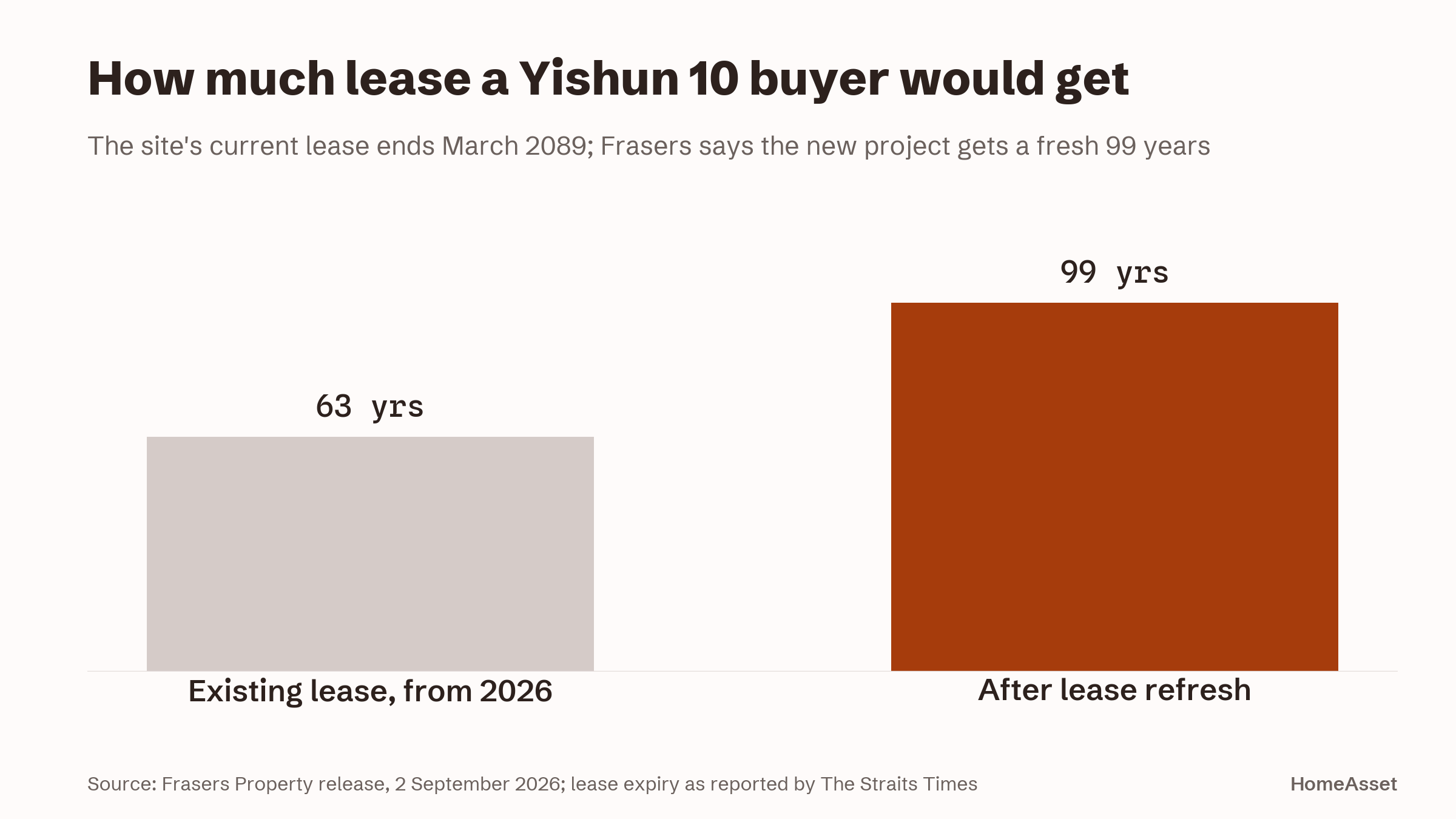 Bar chart comparing the lease a buyer would get: about 63 years left on the existing lease from 2026, against 99 years after the lease refresh Frasers Property has announced.