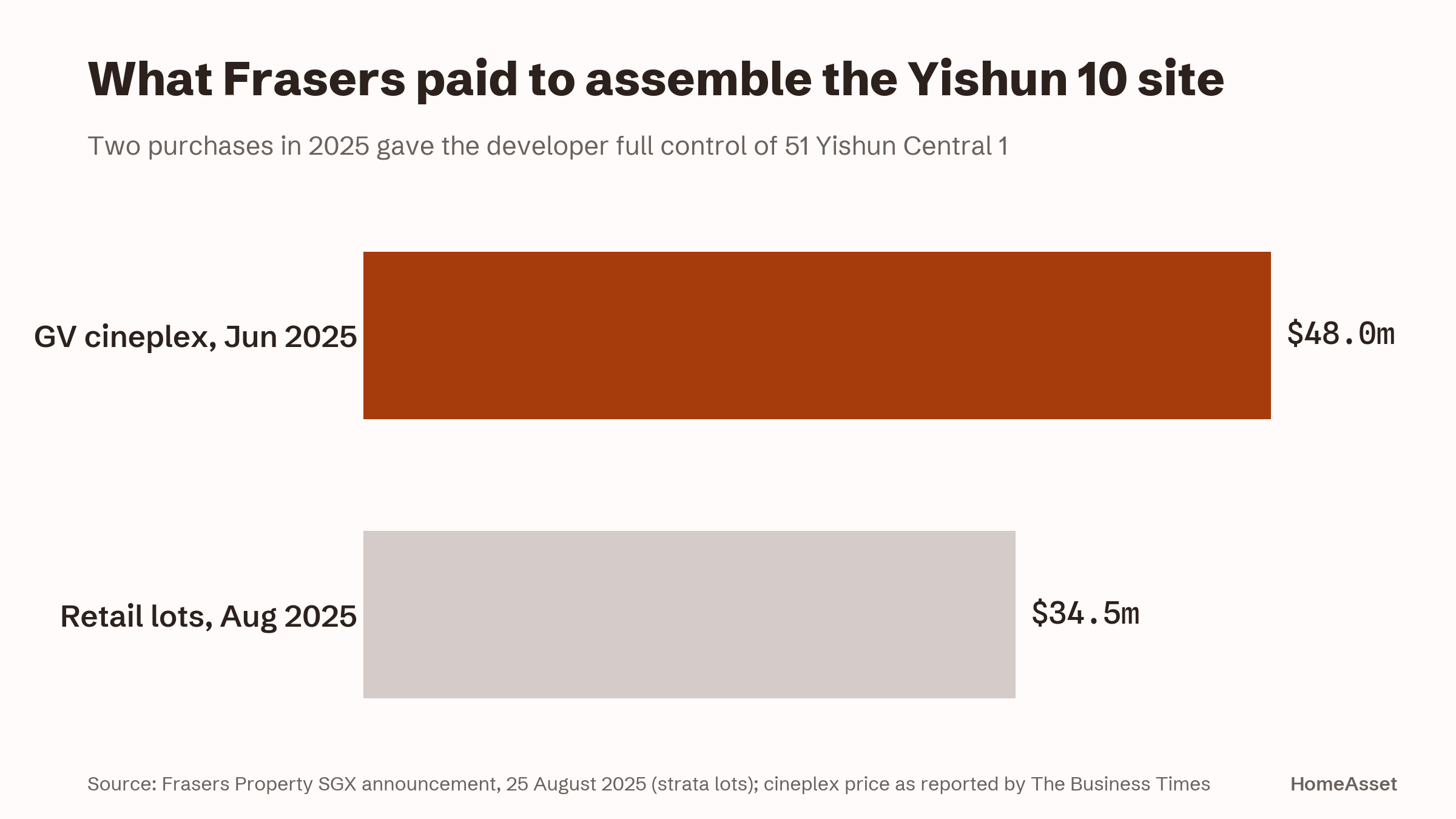 Horizontal bar chart of what Frasers Property paid for the Yishun 10 site: $48.0 million for the GV cineplex in June 2025 and $34.5 million for the ten strata retail lots in August 2025.