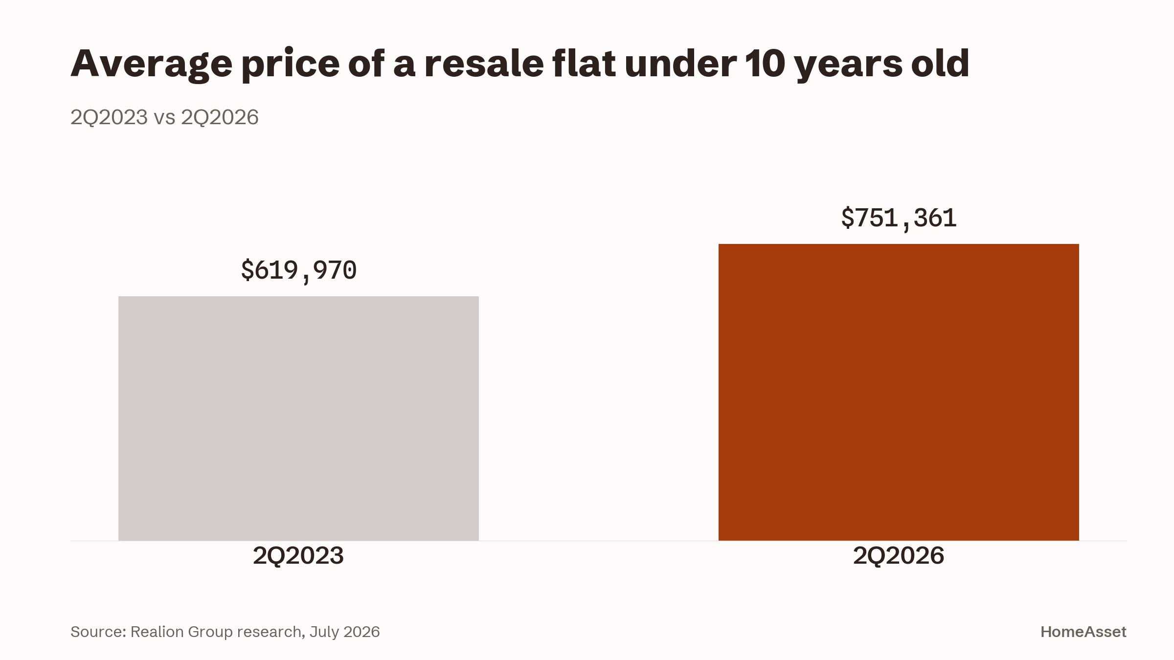 Average price of a resale flat under 10 years old