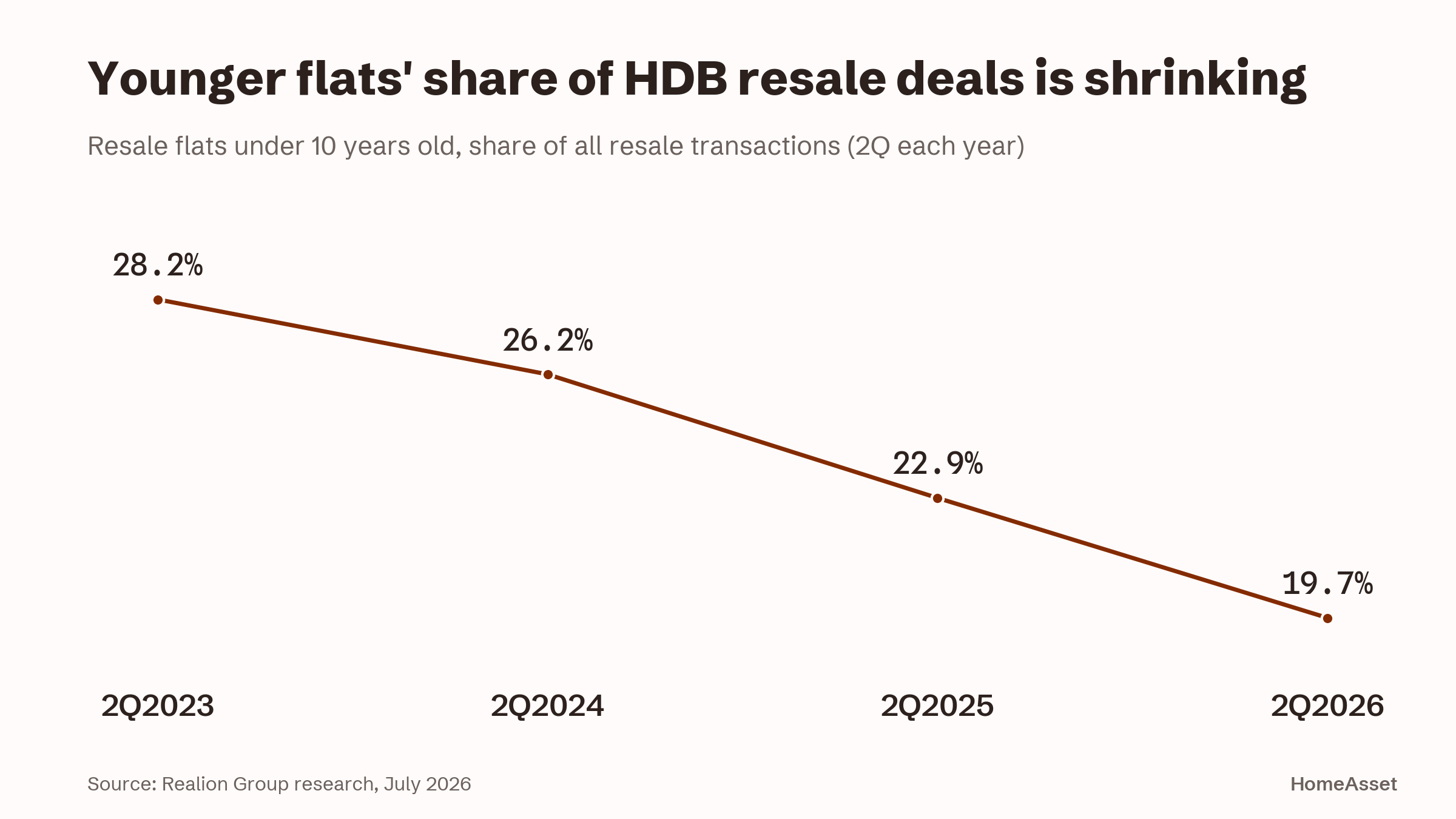 Younger flats' share of HDB resale deals