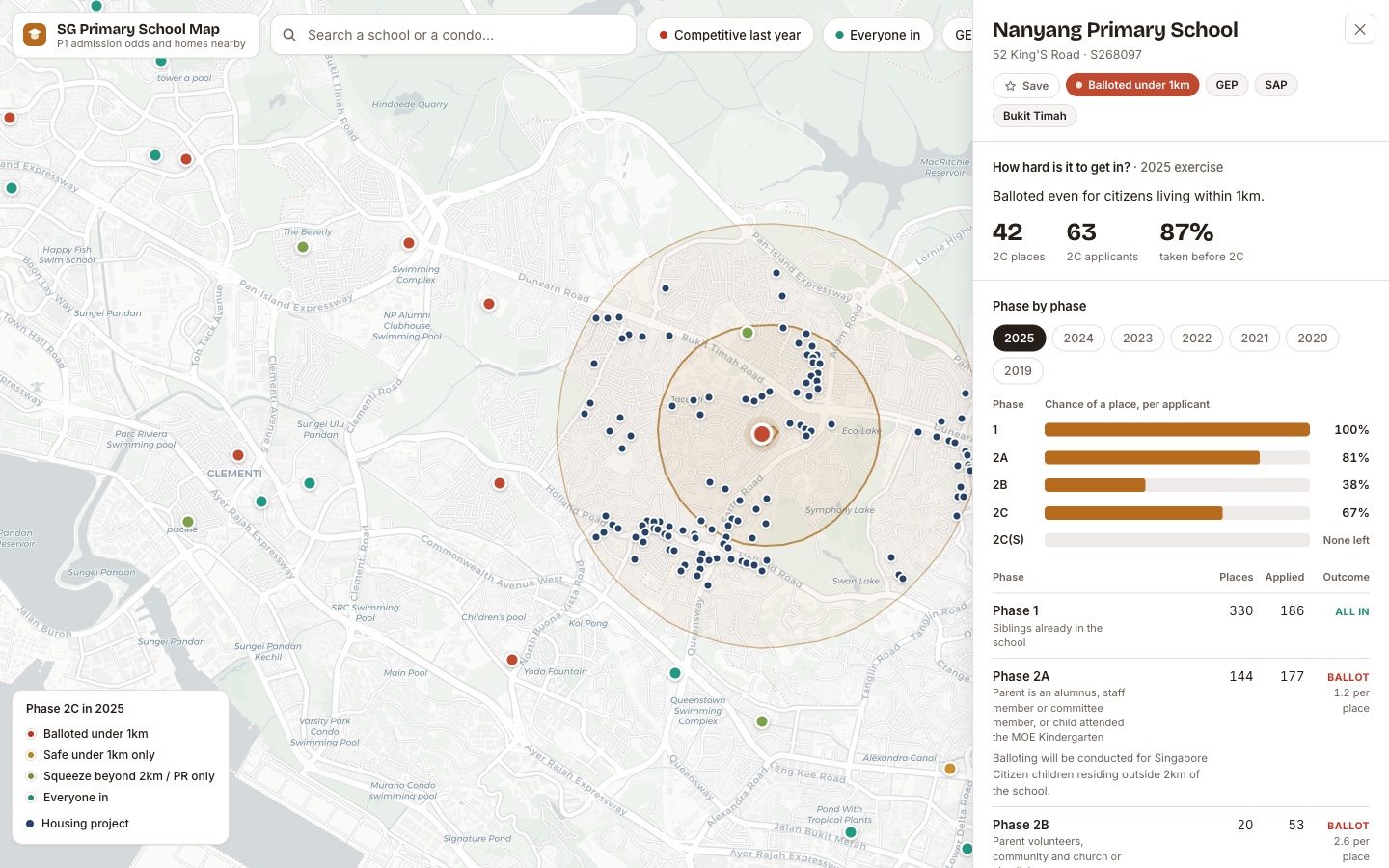 The Primary School Ballot Map showing Nanyang Primary School with its 1km and 2km priority rings drawn on the map, housing projects plotted inside them, and a panel with the 2025 phase-by-phase ballot results.